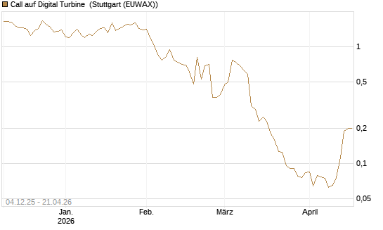 Call auf Digital Turbine [Morgan Stanley & Co. Int. plc] Chart