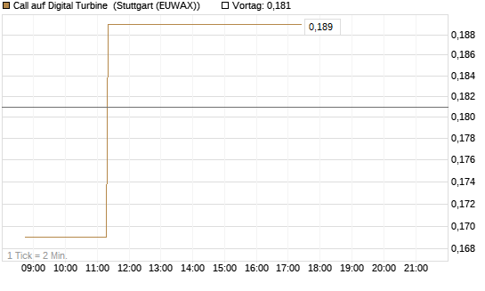 Call auf Digital Turbine [Morgan Stanley & Co. Int. plc] Chart