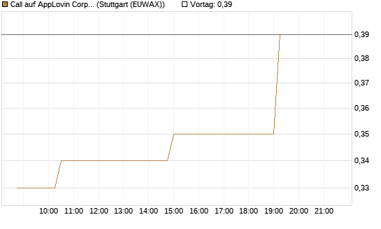 Call auf AppLovin Corp [Morgan Stanley & Co. Int. plc] Chart