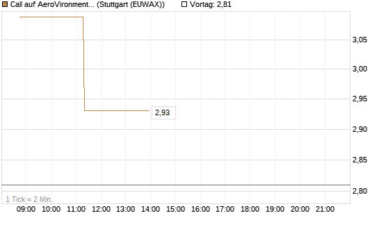 Call auf AeroVironment Inc [Morgan Stanley & Co. Int. plc] Chart