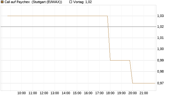 Call auf Paychex [Morgan Stanley & Co. Int. plc] Chart