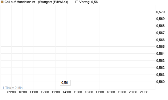Call auf Mondelez Int. [Morgan Stanley & Co. Int. plc] Chart