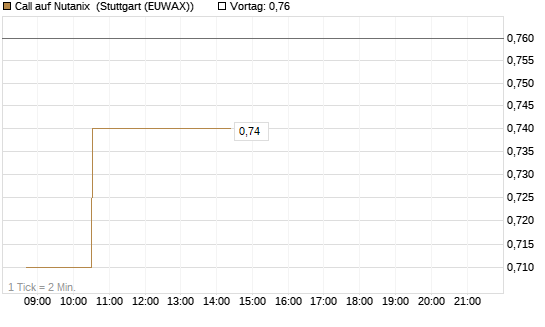 Call auf Nutanix [Morgan Stanley & Co. Int. plc] Chart