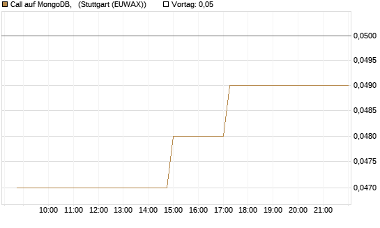 Call auf MongoDB,  [Morgan Stanley & Co. Int. plc] Chart