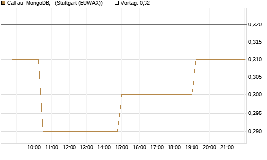 Call auf MongoDB,  [Morgan Stanley & Co. Int. plc] Chart
