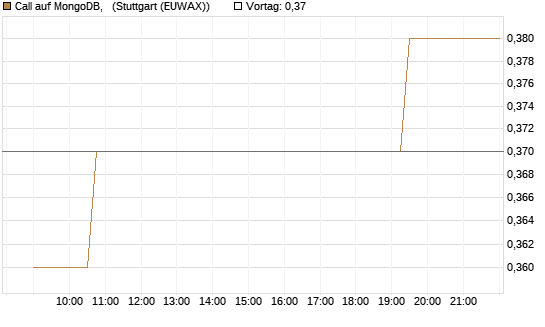 Call auf MongoDB,  [Morgan Stanley & Co. Int. plc] Chart