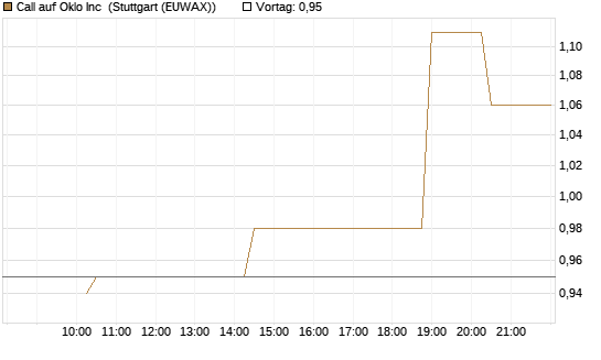 Call auf Oklo Inc [Morgan Stanley & Co. Int. plc] Chart