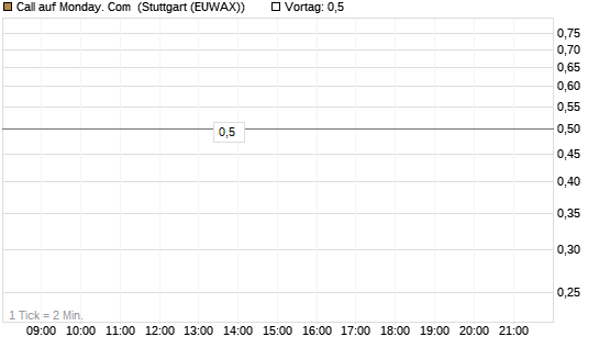 Call auf Monday. Com [Morgan Stanley & Co. Int. plc] Chart