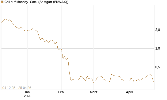 Call auf Monday. Com [Morgan Stanley & Co. Int. plc] Chart