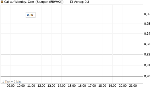 Call auf Monday. Com [Morgan Stanley & Co. Int. plc] Chart
