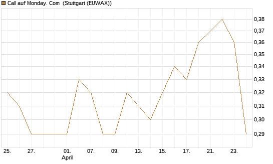 Call auf Monday. Com [Morgan Stanley & Co. Int. plc] Chart