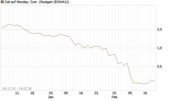 Call auf Monday. Com [Morgan Stanley & Co. Int. plc] Chart