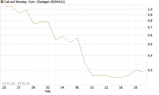 Call auf Monday. Com [Morgan Stanley & Co. Int. plc] Chart