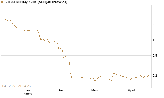 Call auf Monday. Com [Morgan Stanley & Co. Int. plc] Chart