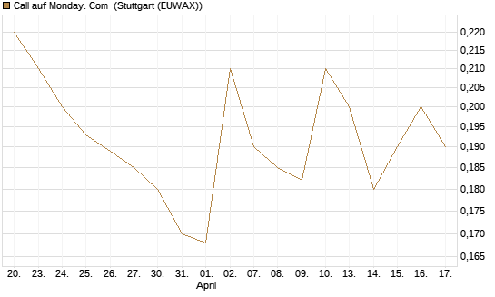 Call auf Monday. Com [Morgan Stanley & Co. Int. plc] Chart