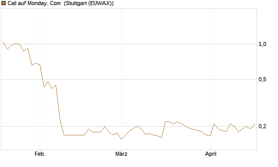 Call auf Monday. Com [Morgan Stanley & Co. Int. plc] Chart