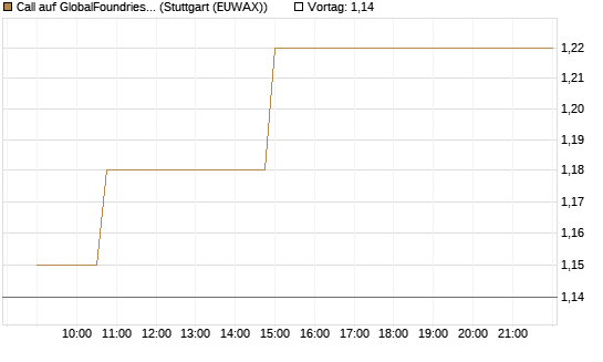 Call auf GlobalFoundries [Morgan Stanley & Co. Int. plc] Chart