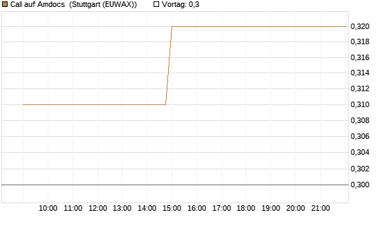 Call auf Amdocs [Morgan Stanley & Co. Int. plc] Chart