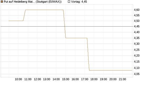 Put auf Heidelberg Materials [Morgan Stanley & Co. Int. plc] Chart