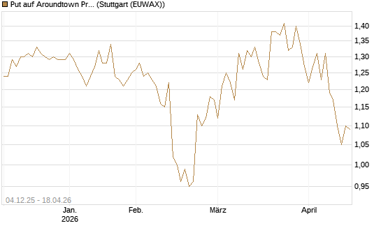 Put auf Aroundtown Property Holdings [Morgan Stanley & Co. Int. plc] Chart