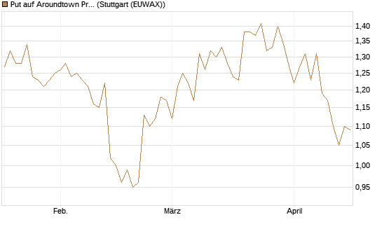 Put auf Aroundtown Property Holdings [Morgan Stanley & Co. Int. plc] Chart