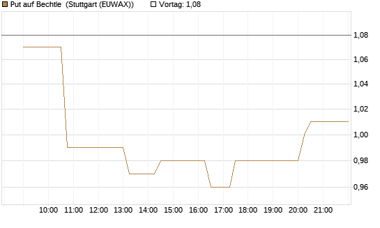 Put auf Bechtle [Morgan Stanley & Co. Int. plc] Chart