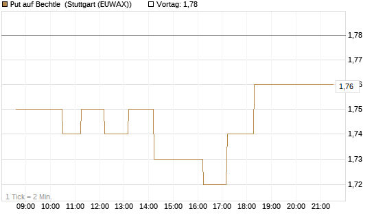 Put auf Bechtle [Morgan Stanley & Co. Int. plc] Chart