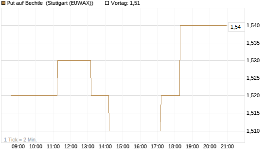 Put auf Bechtle [Morgan Stanley & Co. Int. plc] Chart