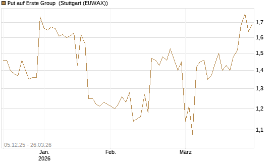 Put auf Erste Group [Morgan Stanley & Co. Int. plc] Chart