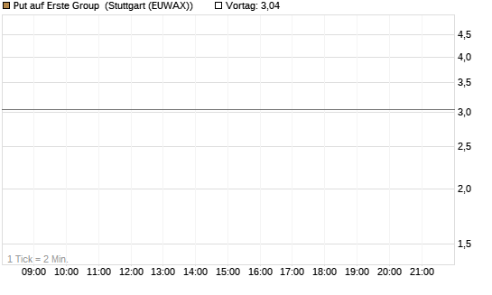 Put auf Erste Group [Morgan Stanley & Co. Int. plc] Chart