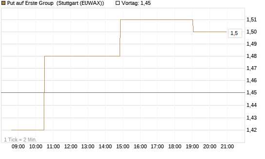 Put auf Erste Group [Morgan Stanley & Co. Int. plc] Chart