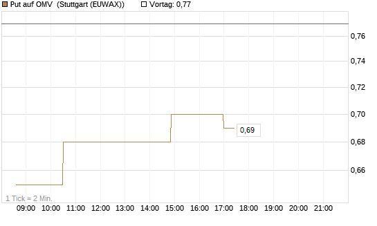 Put auf OMV [Morgan Stanley & Co. Int. plc] Chart