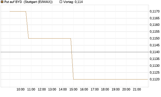Put auf BYD [Morgan Stanley & Co. Int. plc] Chart