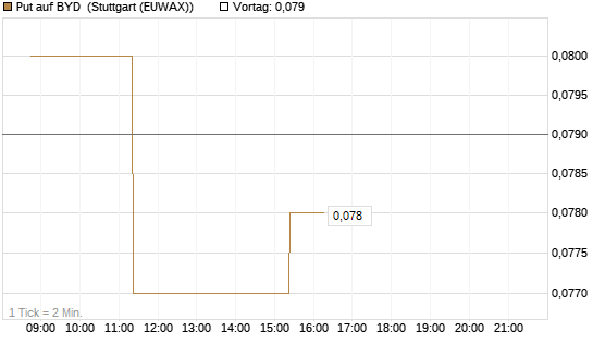 Put auf BYD [Morgan Stanley & Co. Int. plc] Chart