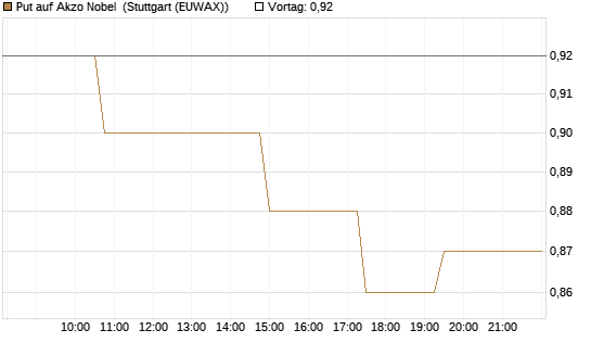 Put auf Akzo Nobel [Morgan Stanley & Co. Int. plc] Chart