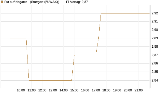 Put auf Nagarro  [Morgan Stanley & Co. Int. plc] Chart