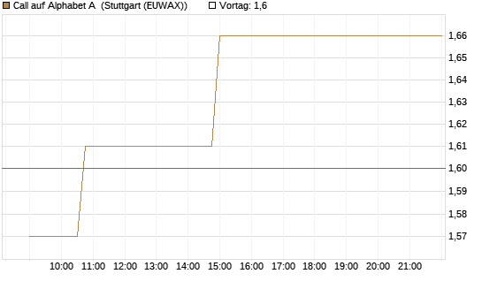 Call auf Alphabet A [Morgan Stanley & Co. Int. plc] Chart