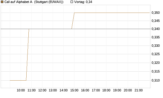 Call auf Alphabet A [Morgan Stanley & Co. Int. plc] Chart