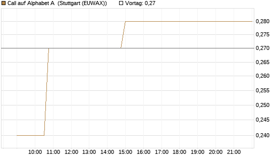 Call auf Alphabet A [Morgan Stanley & Co. Int. plc] Chart