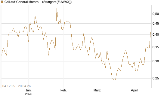 Call auf General Motors [Morgan Stanley & Co. Int. plc] Chart