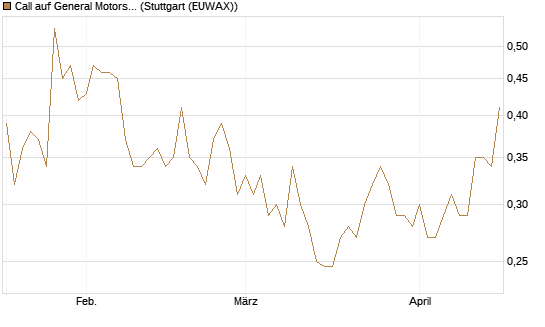 Call auf General Motors [Morgan Stanley & Co. Int. plc] Chart