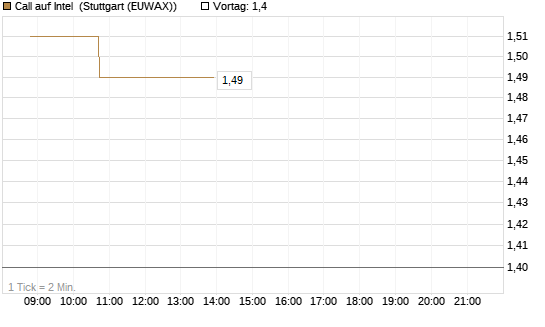 Call auf Intel [Morgan Stanley & Co. Int. plc] Chart