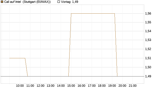 Call auf Intel [Morgan Stanley & Co. Int. plc] Chart