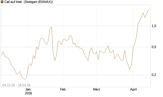 Call auf Intel [Morgan Stanley & Co. Int. plc] Chart