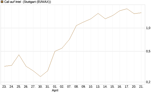 Call auf Intel [Morgan Stanley & Co. Int. plc] Chart