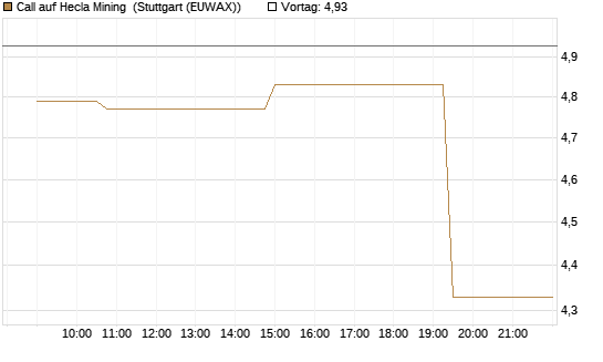 Call auf Hecla Mining [Morgan Stanley & Co. Int. plc] Chart