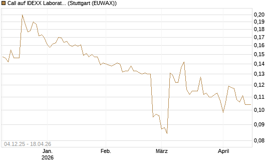 Call auf IDEXX Laboratories [Morgan Stanley & Co. Int. plc] Chart