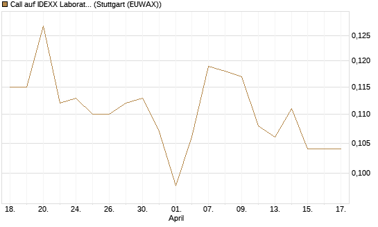 Call auf IDEXX Laboratories [Morgan Stanley & Co. Int. plc] Chart