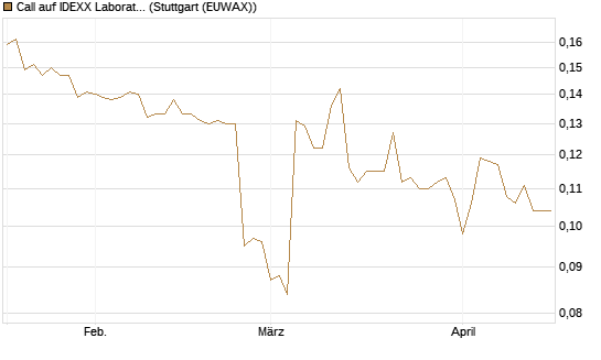 Call auf IDEXX Laboratories [Morgan Stanley & Co. Int. plc] Chart