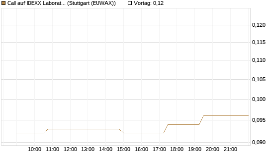 Call auf IDEXX Laboratories [Morgan Stanley & Co. Int. plc] Chart